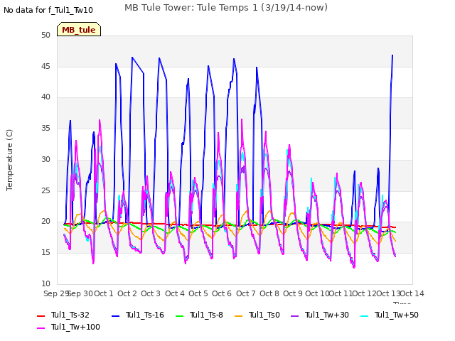 plot of MB Tule Tower: Tule Temps 1 (3/19/14-now)