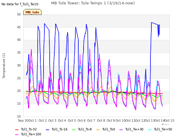 plot of MB Tule Tower: Tule Temps 1 (3/19/14-now)