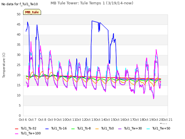 plot of MB Tule Tower: Tule Temps 1 (3/19/14-now)