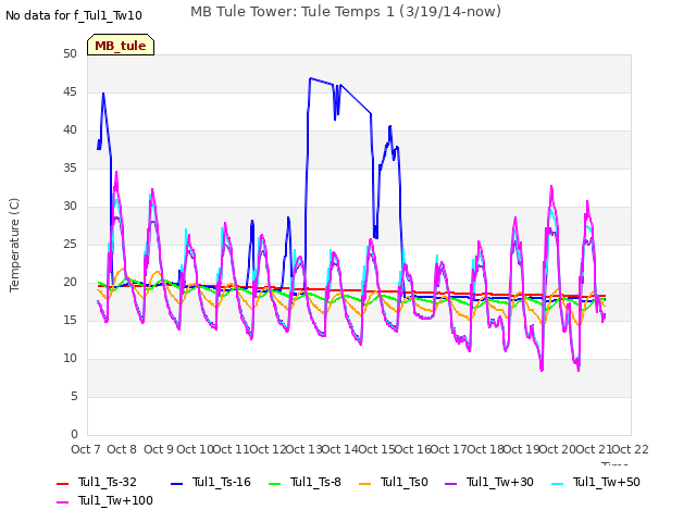 plot of MB Tule Tower: Tule Temps 1 (3/19/14-now)