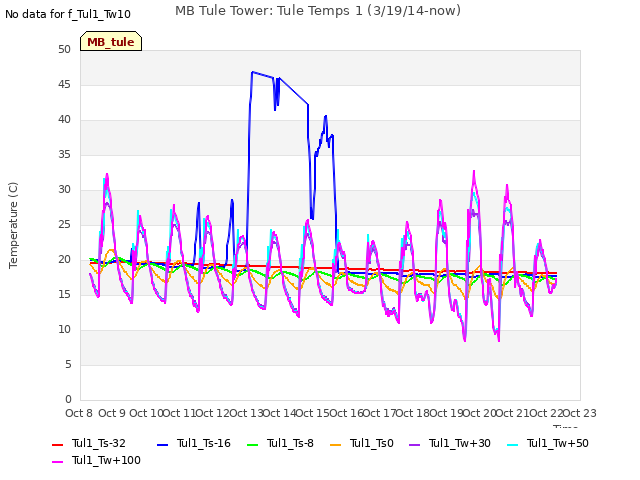 plot of MB Tule Tower: Tule Temps 1 (3/19/14-now)