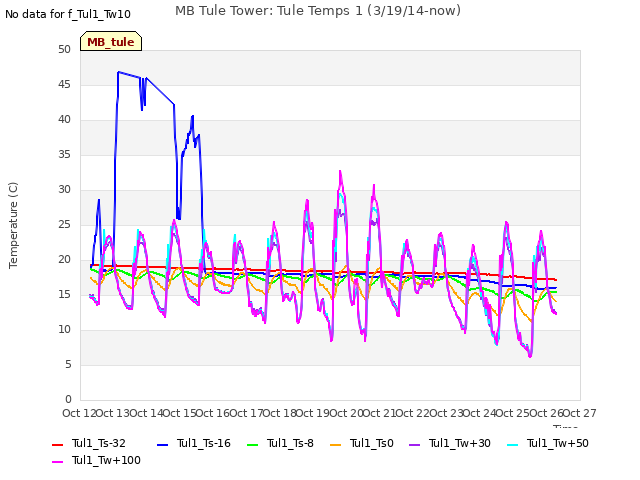 plot of MB Tule Tower: Tule Temps 1 (3/19/14-now)