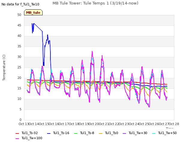 plot of MB Tule Tower: Tule Temps 1 (3/19/14-now)