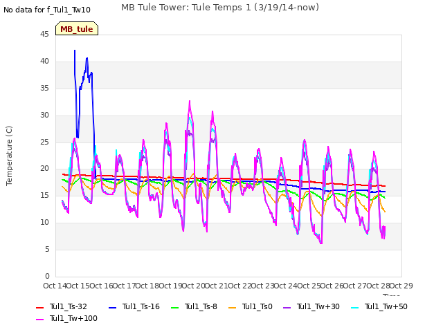 plot of MB Tule Tower: Tule Temps 1 (3/19/14-now)