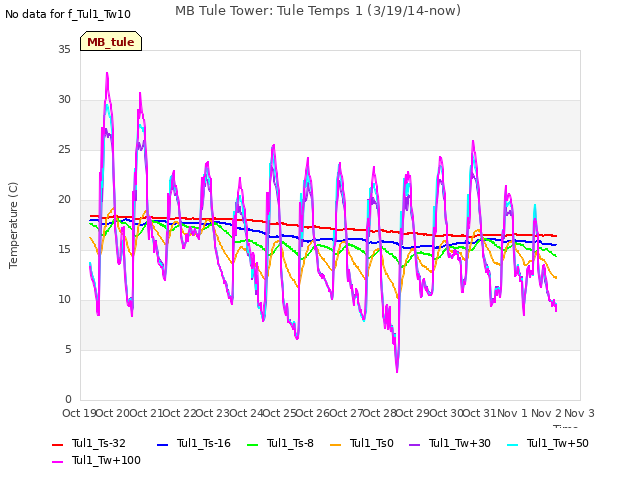 plot of MB Tule Tower: Tule Temps 1 (3/19/14-now)