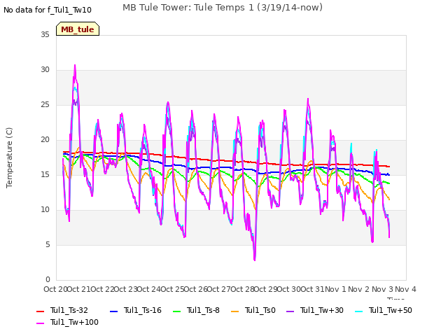 plot of MB Tule Tower: Tule Temps 1 (3/19/14-now)