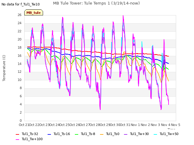 plot of MB Tule Tower: Tule Temps 1 (3/19/14-now)