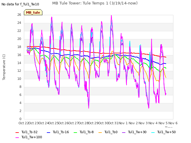 plot of MB Tule Tower: Tule Temps 1 (3/19/14-now)