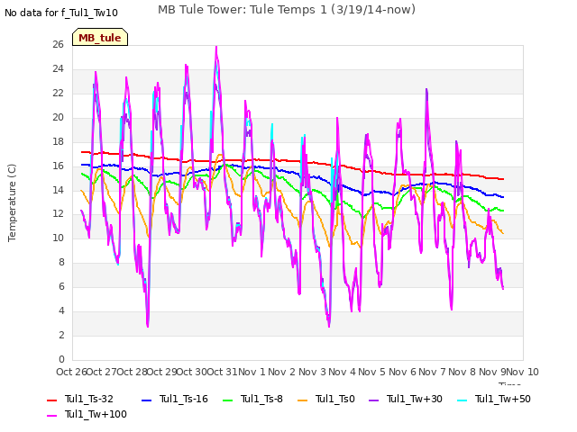 plot of MB Tule Tower: Tule Temps 1 (3/19/14-now)