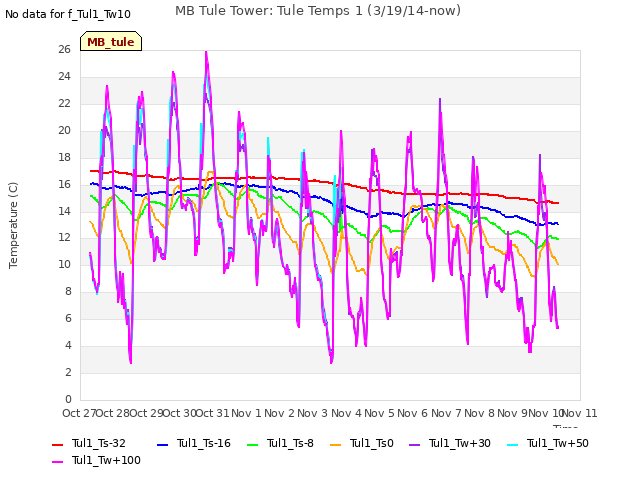 plot of MB Tule Tower: Tule Temps 1 (3/19/14-now)