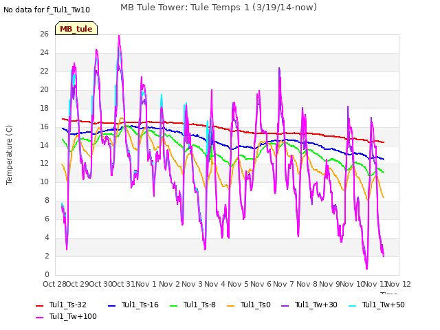 plot of MB Tule Tower: Tule Temps 1 (3/19/14-now)