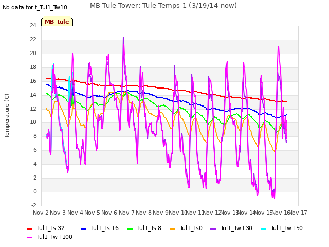 plot of MB Tule Tower: Tule Temps 1 (3/19/14-now)