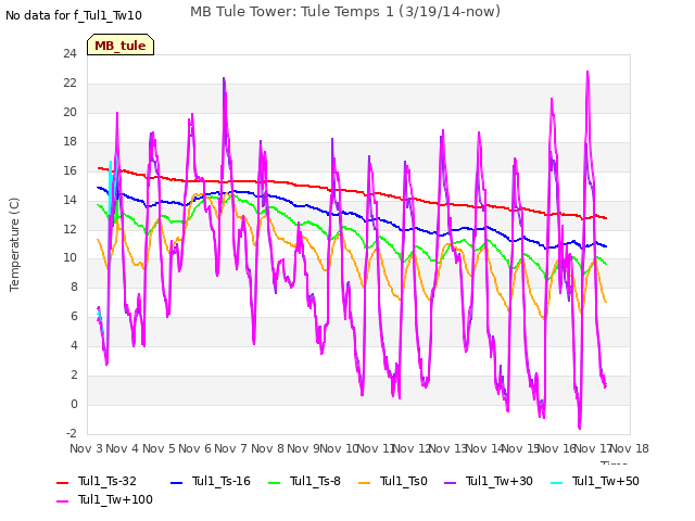 plot of MB Tule Tower: Tule Temps 1 (3/19/14-now)