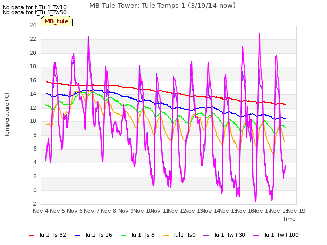 plot of MB Tule Tower: Tule Temps 1 (3/19/14-now)