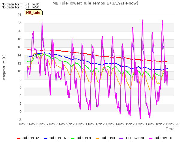 plot of MB Tule Tower: Tule Temps 1 (3/19/14-now)