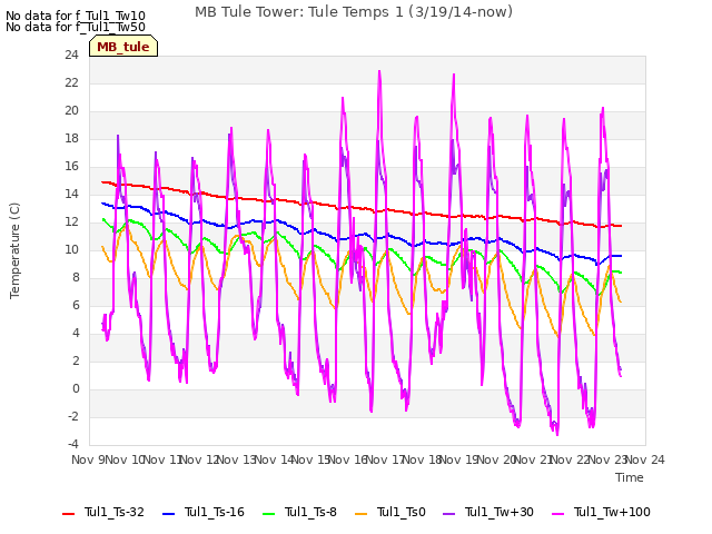 plot of MB Tule Tower: Tule Temps 1 (3/19/14-now)