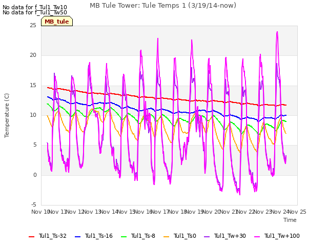 plot of MB Tule Tower: Tule Temps 1 (3/19/14-now)