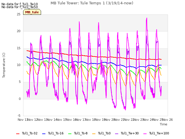 plot of MB Tule Tower: Tule Temps 1 (3/19/14-now)