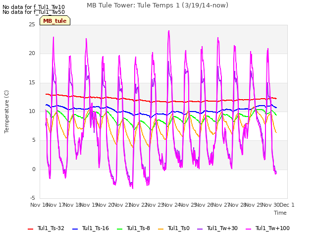 plot of MB Tule Tower: Tule Temps 1 (3/19/14-now)