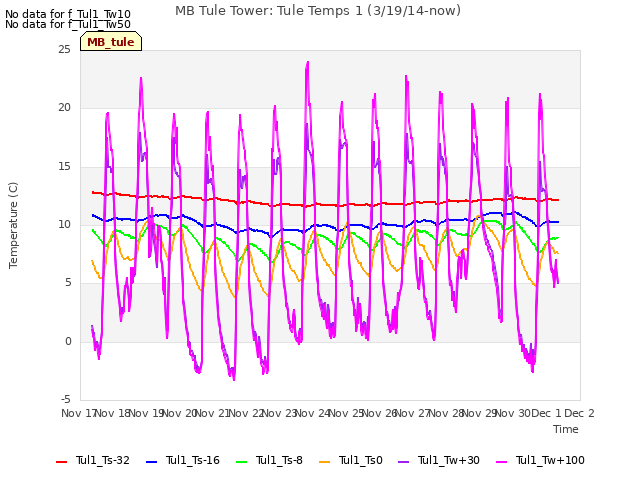 plot of MB Tule Tower: Tule Temps 1 (3/19/14-now)