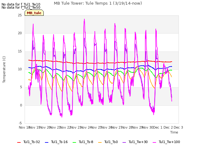 plot of MB Tule Tower: Tule Temps 1 (3/19/14-now)