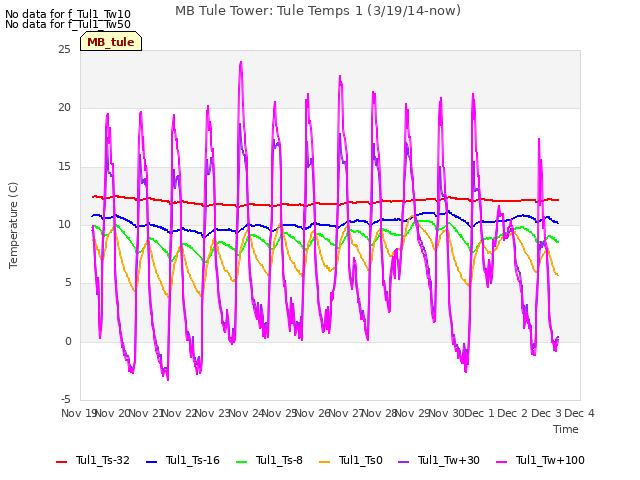 plot of MB Tule Tower: Tule Temps 1 (3/19/14-now)