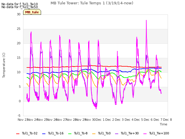 plot of MB Tule Tower: Tule Temps 1 (3/19/14-now)