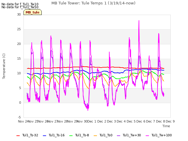 plot of MB Tule Tower: Tule Temps 1 (3/19/14-now)