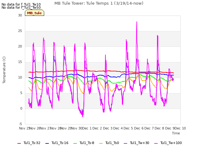 plot of MB Tule Tower: Tule Temps 1 (3/19/14-now)