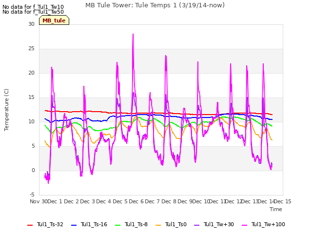 plot of MB Tule Tower: Tule Temps 1 (3/19/14-now)