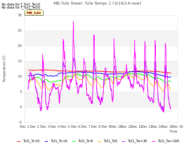 plot of MB Tule Tower: Tule Temps 1 (3/19/14-now)