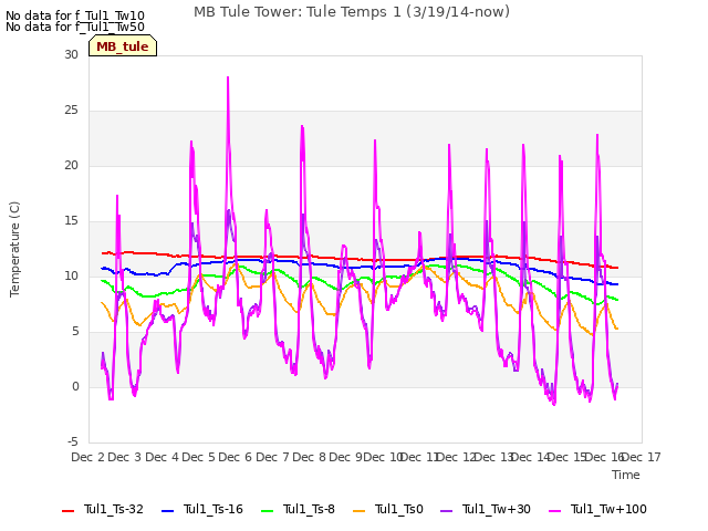 plot of MB Tule Tower: Tule Temps 1 (3/19/14-now)