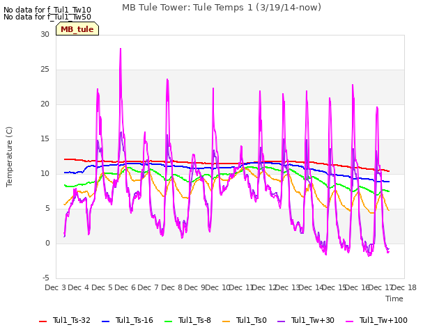 plot of MB Tule Tower: Tule Temps 1 (3/19/14-now)