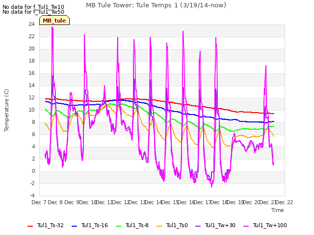 plot of MB Tule Tower: Tule Temps 1 (3/19/14-now)