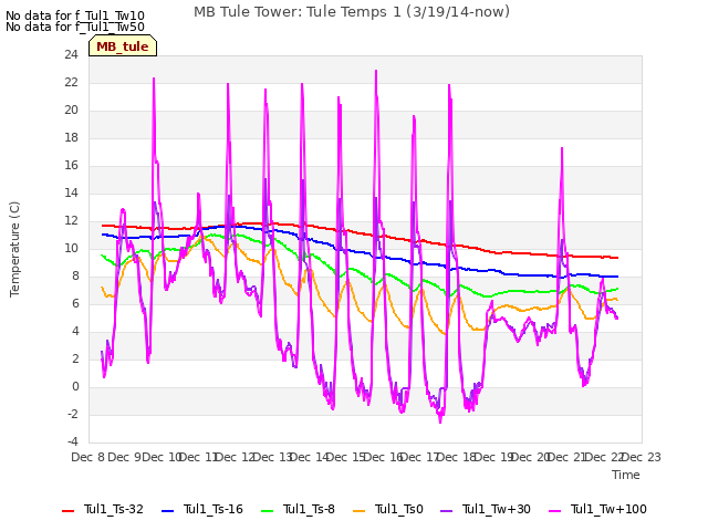 plot of MB Tule Tower: Tule Temps 1 (3/19/14-now)