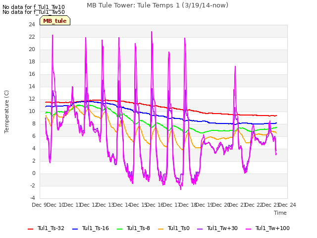 plot of MB Tule Tower: Tule Temps 1 (3/19/14-now)