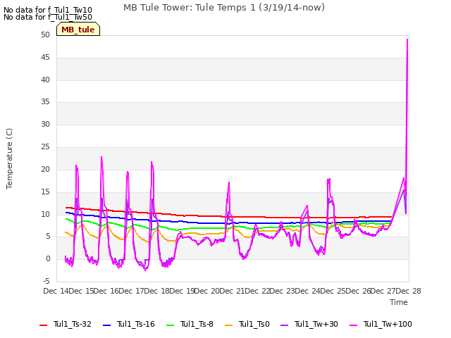 plot of MB Tule Tower: Tule Temps 1 (3/19/14-now)