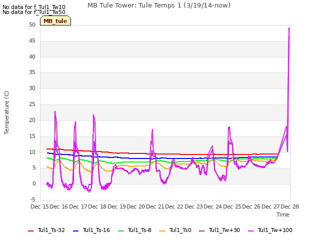 plot of MB Tule Tower: Tule Temps 1 (3/19/14-now)