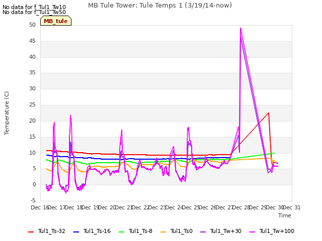 plot of MB Tule Tower: Tule Temps 1 (3/19/14-now)