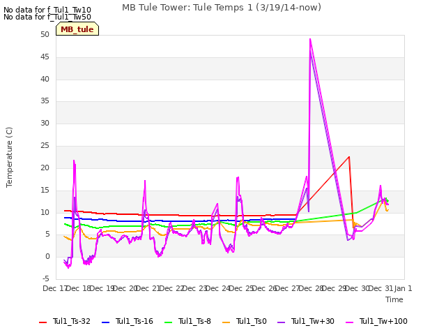 plot of MB Tule Tower: Tule Temps 1 (3/19/14-now)