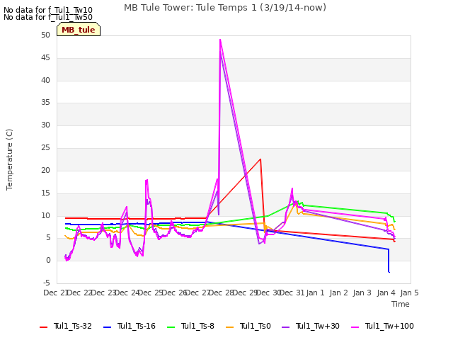 plot of MB Tule Tower: Tule Temps 1 (3/19/14-now)