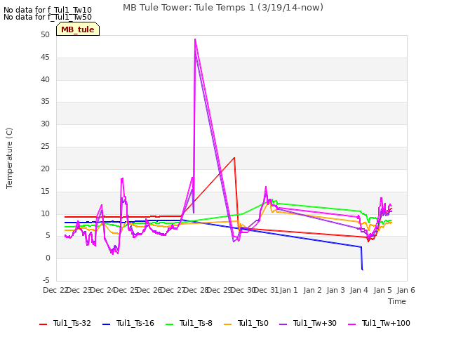 plot of MB Tule Tower: Tule Temps 1 (3/19/14-now)