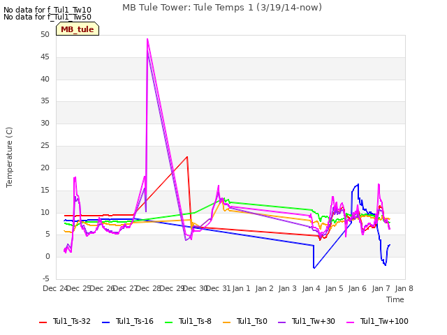 plot of MB Tule Tower: Tule Temps 1 (3/19/14-now)