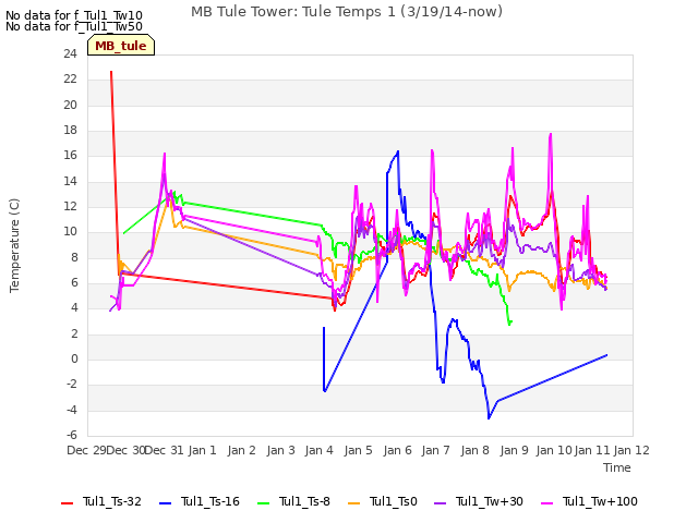 plot of MB Tule Tower: Tule Temps 1 (3/19/14-now)