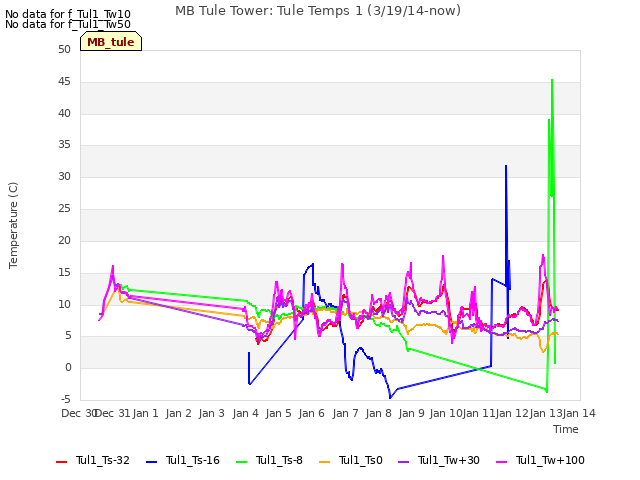 plot of MB Tule Tower: Tule Temps 1 (3/19/14-now)