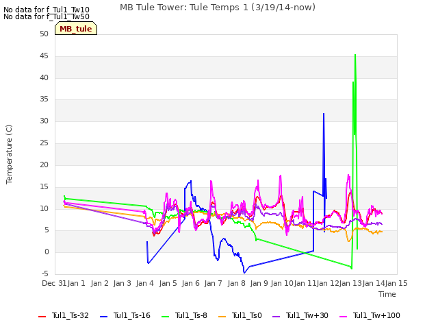 plot of MB Tule Tower: Tule Temps 1 (3/19/14-now)