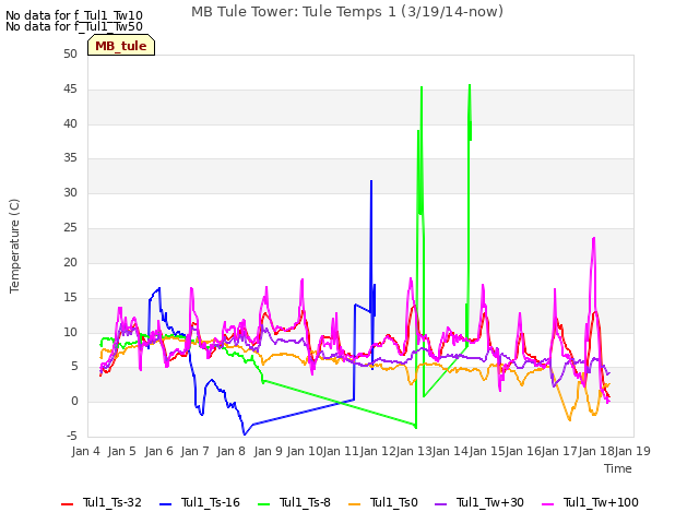 plot of MB Tule Tower: Tule Temps 1 (3/19/14-now)