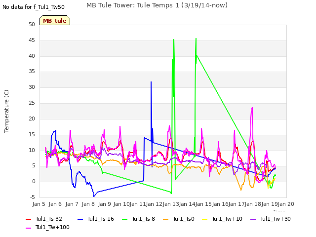 plot of MB Tule Tower: Tule Temps 1 (3/19/14-now)