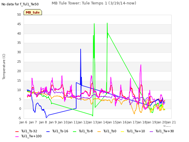 plot of MB Tule Tower: Tule Temps 1 (3/19/14-now)