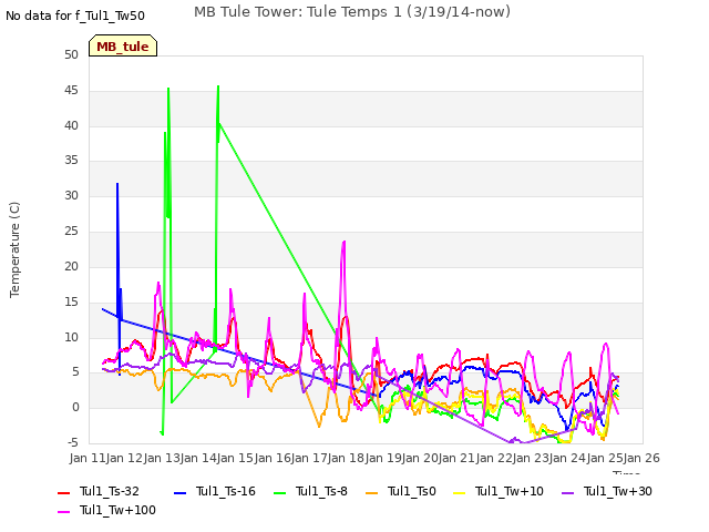 plot of MB Tule Tower: Tule Temps 1 (3/19/14-now)